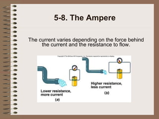 5-8. The Ampere
The current varies depending on the force behind
the current and the resistance to flow.

 