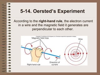 5-14. Oersted’s Experiment
According to the right-hand rule, the electron current
in a wire and the magnetic field it generates are
perpendicular to each other.

 