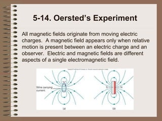 5-14. Oersted’s Experiment
All magnetic fields originate from moving electric
charges. A magnetic field appears only when relative
motion is present between an electric charge and an
observer. Electric and magnetic fields are different
aspects of a single electromagnetic field.

 