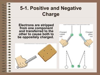 5-1. Positive and Negative
Charge
Electrons are stripped
from one component
and transferred to the
other to cause both to
be oppositely charged.

 