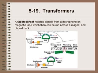 5-19. Transformers
A taperecorder records signals from a microphone on
magnetic tape which then can be run across a magnet and
played back.

 