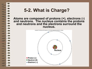 5-2. What is Charge?
Atoms are composed of protons (+), electrons (-)
and neutrons. The nucleus contains the protons
and neutrons and the electrons surround the
nucleus.

 