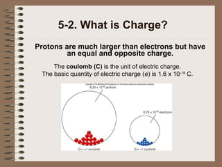 5-2. What is Charge?
Protons are much larger than electrons but have
an equal and opposite charge.
The coulomb (C) is the unit of electric charge.
The basic quantity of electric charge (e) is 1.6 x 10-19 C.

 
