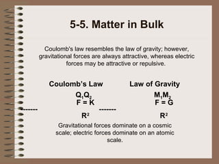 5-5. Matter in Bulk
Coulomb's law resembles the law of gravity; however,
gravitational forces are always attractive, whereas electric
forces may be attractive or repulsive.

-------

Coulomb’s Law
Q1 Q2
F=K
------R2

Law of Gravity
M1 M 2
F=G
R2

Gravitational forces dominate on a cosmic
scale; electric forces dominate on an atomic
scale.

 