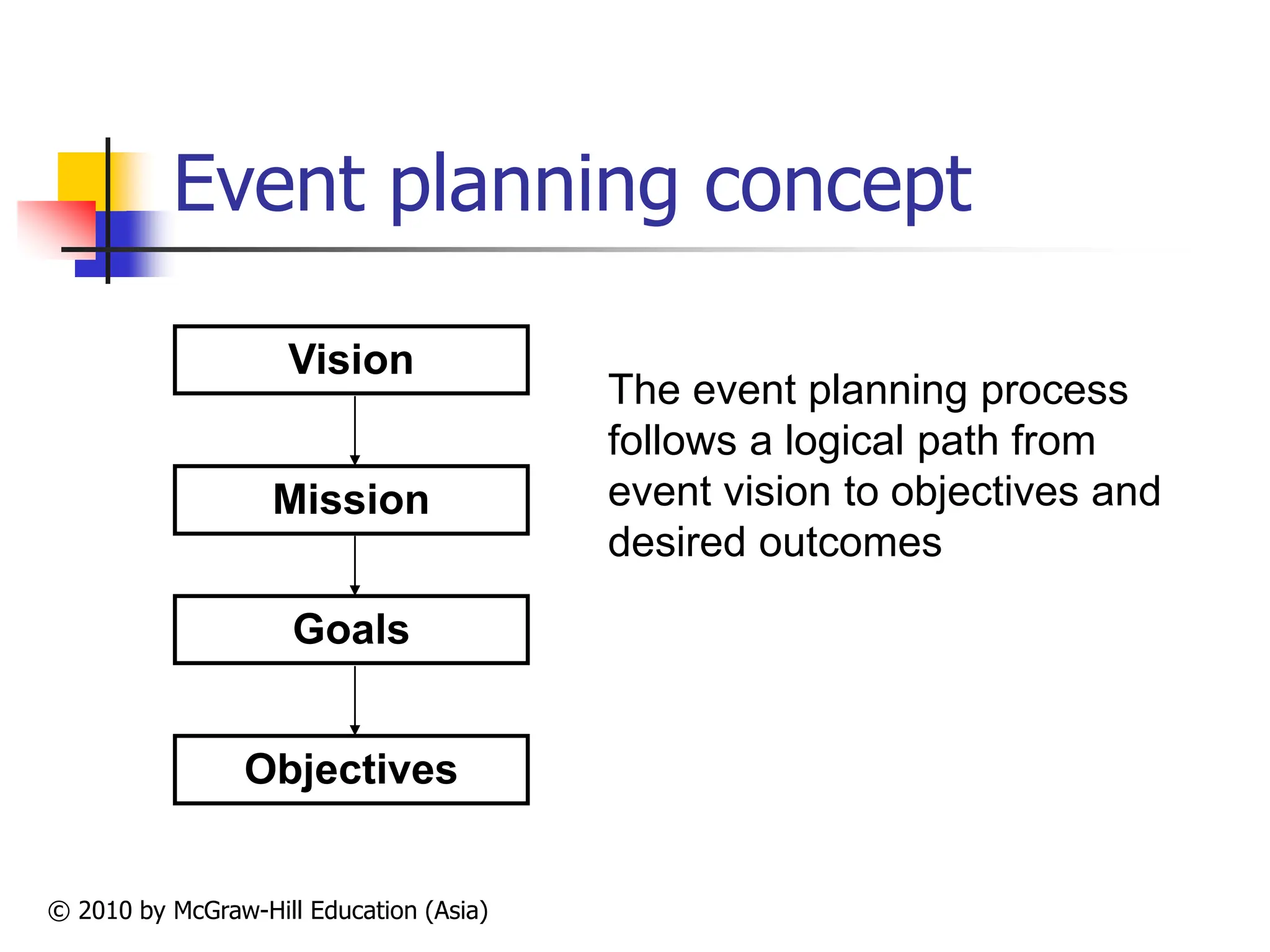 © 2010 by McGraw-Hill Education (Asia)
Event planning concept
Vision
Mission
Goals
Objectives
The event planning process
follows a logical path from
event vision to objectives and
desired outcomes
 