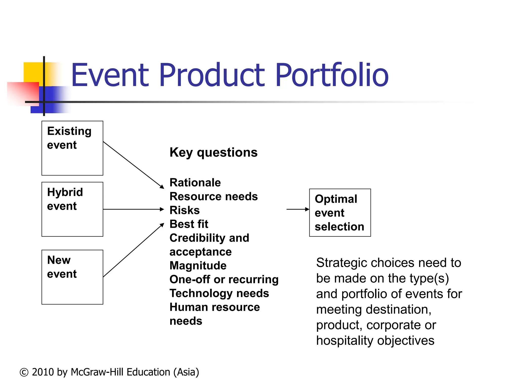© 2010 by McGraw-Hill Education (Asia)
Event Product Portfolio
Existing
event
Hybrid
event
New
event
Key questions
Rationale
Resource needs
Risks
Best fit
Credibility and
acceptance
Magnitude
One-off or recurring
Technology needs
Human resource
needs
Optimal
event
selection
Strategic choices need to
be made on the type(s)
and portfolio of events for
meeting destination,
product, corporate or
hospitality objectives
 