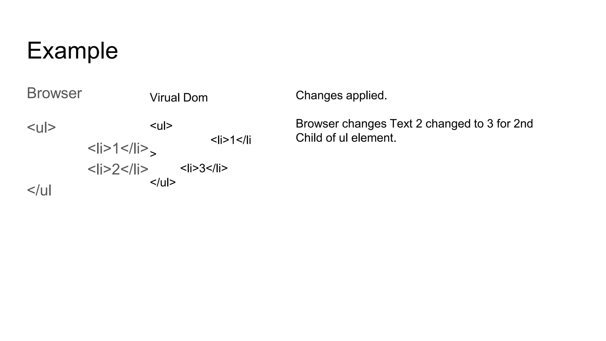 Example
Browser
<ul>
<li>1</li>
<li>2</li>
</ul
Virual Dom
<ul>
<li>1</li
>
<li>3</li>
</ul>
Changes applied.
Browser changes Text 2 changed to 3 for 2nd
Child of ul element.
 