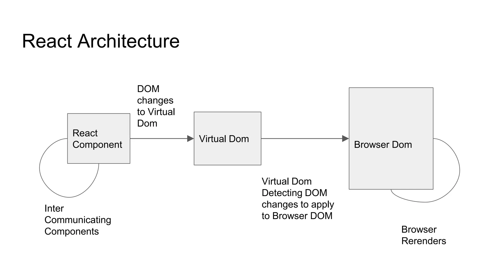 React Architecture
React
Component
Virtual Dom
Browser Dom
Inter
Communicating
Components
Virtual Dom
Detecting DOM
changes to apply
to Browser DOM
DOM
changes
to Virtual
Dom
Browser
Rerenders
 