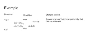 Example
Browser
<ul>
<li>1</li>
<li>2</li>
</ul
Virual Dom
<ul>
<li>1</li
>
<li>3</li>
</ul>
Changes applied.
Browser changes Text 2 changed to 3 for 2nd
Child of ul element.
 