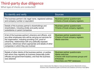 Third-party due diligence
What type of checks are conducted?


   To identify and verify                                                 Sources
   The business partner’s full, legal name, registered address            •Business partner questionnaire
   and company number or equivalent                                       •Checks of local company registers


   Details of the business partner’s shareholdings and                    •Business partner questionnaire
   shareholders, including wholly and partly owned                        •Checks of local company registers
   subsidiaries or parent companies

   A list of the business partner’s directors and officers, and           •Business partner questionnaire
   any other employees who will be carrying out services for              •Checks of local company registers
   the organisation, including providing CVs, proof of                    •Media searches
   citizenship, relationships with any politically exposed
   persons, references where appropriate and details of other
   companies in which they are involved


   Details of other clients of the business partner, or parties           •Business partner questionnaire
   with whom they regularly do business (especially public                •Media searches
   officials and government bodies), and how the business                 •Checks with local business groups                   and
   was obtained                                                           embassies
                                                                          •Watchlists and PEP databases


                                                Source: Extracts from Due diligence: know your business partners (Reed Smith): Serious
                                                Economic Crime: A boardroom guide to prevention and compliance (UK Serious Fraud Office)
 