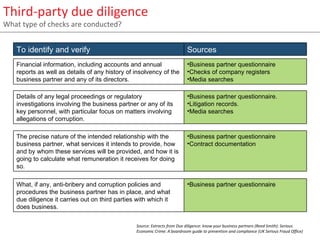 Third-party due diligence
What type of checks are conducted?


   To identify and verify                                                  Sources
   Financial information, including accounts and annual                    •Business partner questionnaire
   reports as well as details of any history of insolvency of the          •Checks of company registers
   business partner and any of its directors.                              •Media searches

   Details of any legal proceedings or regulatory                          •Business partner questionnaire.
   investigations involving the business partner or any of its             •Litigation records.
   key personnel, with particular focus on matters involving               •Media searches
   allegations of corruption.

   The precise nature of the intended relationship with the                •Business partner questionnaire
   business partner, what services it intends to provide, how              •Contract documentation
   and by whom these services will be provided, and how it is
   going to calculate what remuneration it receives for doing
   so.

   What, if any, anti-bribery and corruption policies and                  •Business partner questionnaire
   procedures the business partner has in place, and what
   due diligence it carries out on third parties with which it
   does business.

                                                 Source: Extracts from Due diligence: know your business partners (Reed Smith): Serious
                                                 Economic Crime: A boardroom guide to prevention and compliance (UK Serious Fraud Office)
 
