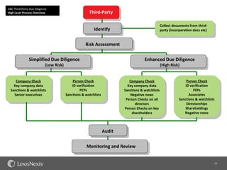 ABC Third-Party Due Diligence
High Level Process Overview                           Third-Party

                                                                                                  Collect documents from third-
                                                         Identify                                 party (incorporation docs etc)


                                                    Risk Assessment

               Simplified Due Diligence                                              Enhanced Due Diligence
                           (Low Risk)                                                             (High Risk)


     Company Check                           Person Check                   Company Check                          Person Check
    Key company data                        ID verification                Key company data                       ID verification
  Sanctions & watchlists                         PEPs                    Sanctions & watchlists                        PEPs
    Senior executives                   Sanctions & watchlists              Negative news                           Associates
                                                                          Person Checks on all                Sanctions & watchlists
                                                                                directors                          Directorships
                                                                         Person Checks on key                     Shareholdings
                                                                             shareholders                        Negative news



                                                                 Audit


                                                     Monitoring and Review


                                                                                                                                       15
 