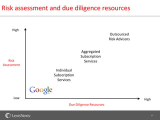 Risk assessment and due diligence resources

     High
                                                   Outsourced
                                                   Risk Advisors


                                Aggregated
                                Subscription
   Risk                           Services
Assessment
                  Individual
                 Subscription
                   Services



      Low                                                          High
                         Due Diligence Resources

                                                                          17
 