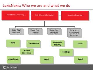LexisNexis: Who we are and what we do

  Anti-Money Laundering          Anti-Bribery & Corruption               Sanctions Screening




       Know Your            Know Your                Know Your             Know Your
       Customer              Supplier                Employee              Customer’s
                                                                            Customer


       AML                                              Corporate
                          Procurement                                                Fraud
                                                         Security

                     Human
                                                                    Strategy
                    Resources


    Compliance                               Legal                                    Credit


                                                                                               2
 