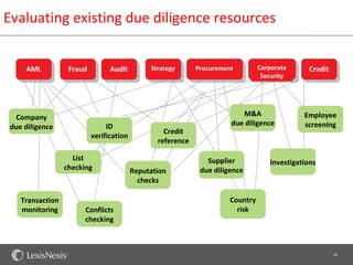 Evaluating existing due diligence resources

    AML           Fraud          Audit         Strategy      Procurem         Corpora
                                                                                 Corporate   Credit
     AML           Fraud         Audit         Strategy      Procurement                         Credit
                                                                ent              te
                                                                                  Security
                                                                              Security



  Company                                                                 M&A                  Employee
 due diligence                  ID                                     due diligence           screening
                                                   Credit
                           verification
                                                 reference

                    List                                        Supplier             Investigations
                  checking                Reputation          due diligence
                                            checks

    Transaction                                                        Country
    monitoring          Conflicts                                        risk
                        checking



                                                                                                          26
 