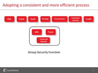Adopting a consistent and more efficient process

 AML    Fraud     Audit      Strategy          Procurem      Corpora
                                                                Corporate   Credit
  AML    Fraud    Audit      Strategy          Procurement                      Credit
                                                  ent           te
                                                                 Security
                                                             Security



                     AML               Fraud


                           Corporate
                            Security




                 Group Security Function




                                                                                         27
 