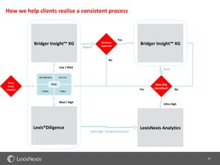 How we help clients realise a consistent process



                                                               Yes
           Bridger Insight™ XG                   Business
                                                 Approval
                                                                            Bridger Insight™ XG
                                    Report



                                                       No

                       Low / Med
                                                                                          Alert



  Third
                                                                                    New Risk
 Party
Interest                                                                    Yes    Identified?    No



                       Med / High
                                                                                          Ultra High




           Lexis®Diligence                                                  LexisNexis Analytics
                                         Ultra High “of Special Interest”




                                                                                                       30
 