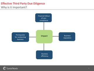 Effective Third Party Due Diligence
Why is it important?

                             Financial fallout
                                 of non-
                               compliance




            Prerequisite
           for conducting
                                 Impact                         Business
                                                               reputation
              business




                                 Business
                                 efficiency




                                                 LexisNexis Proprietary & Confidential: For internal office use only   5
 