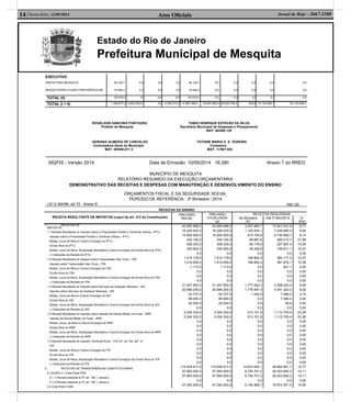 Estado do Rio de Janeiro
Prefeitura Municipal de Mesquita
Atos Oﬁciais14| Sexta-feira, 12/09/2014 Jornal de Hoje - 2667-1100
EXECUTIVO
PREFEITURA MESQUITA
MESQUITAPREV-FUNDO PREVIDÊNCIA ME
48.128,7
15.446,3
0,0
0,0
0,0
0,0
0,0
0,0
48.128,7
15.446,3
0,0
0,0
0,0
0,0
0,0
0,0
0,0
0,0
0,0
0,0
TOTAL (II) 63.575,0 0,0 0,0 0,0 63.575,0 0,0 0,0 0,0 0,0 0,0
TOTAL (I + II) 1.409.677,2 9.302.522,6 0,0 6.354.013,0 4.358.186,8 16.645.365,5 29.625.765,5 835,5 14.134.859,1 32.135.436,4
ROGELSON SANCHES FONTOURA FABIO HENRIQUE ESTEVÃO DA SILVA
Prefeito de Mesquita Secretário Municipal de Despesas e Planejamento
MAT. 60/008.129
ADRIANA ALMEIDA DE CARVALHO TATIANE MARIA O. S. TEIXEIRA
Controladora Geral do Município Contadora
MAT. 60/008.071-3 MAT. 11/007.652
SIGFIS - Versão 2014 Data de Emissão: 10/09/2014 16:28h Anexo 7 do RREO
MUNICÍPIO DE MESQUITA
RELATÓRIO RESUMIDO DA EXECUÇÃO ORÇAMENTÁRIA
DEMONSTRATIVO DAS RECEITAS E DESPESAS COM MANUTENÇÃO E DESENVOLVIMENTO DO ENSINO
ORÇAMENTOS FISCAL E DA SEGURIDADE SOCIAL
PERÍODO DE REFERÊNCIA : 3º Bimestre / 2014
LEI 9.394/96, art 72 - Anexo 8 R$1,00
RECEITAS DO ENSINO
RECEITA RESULTANTE DE IMPOSTOS (caput do art. 212 da Constituição)
PREVISÃO
INICIAL
PREVISÃO
ATUALIZADA
(a)
RECEITAS REALIZADAS
No Bimestre
(b)
Até 3º Bim/2014 %
(b/a)
1- RECEITAS DE
IMPOSTOS
1.1-Receita Resultante do Imposto sobre a Propriedade Predial e Territorial Urbana - IPTU
Imposto sobre a Propriedade Predial e Territorial Urbana - IPTU
Multas, Juros de Mora e Outros Encargos do IPTU
Dívida Ativa do IPTU
Multas, Juros de Mora, Atualização Monetária e Outros Encargos da Dívida Ativa do IPTU
(-) Deduções da Receita do IPTU
1.2-Receita Resultante do Imposto sobre Transmissão Inter Vivos - ITBI
Imposto sobre Transmissão Inter Vivos - ITBI
Multas, Juros de Mora e Outros Encargos do ITBI
Dívida Ativa do ITBI
Multas, Juros de Mora, Atualização Monetária e Outros Encargos da Divida Ativa do ITBI
(-) Deduções da Receita do ITBI
1.3-Receita Resultante do Imposto sobre Serviços de Qualquer Natureza - ISS
Imposto sobre Serviços de Qualquer Natureza - ISS
Multas, Juros de Mora e Outros Encargos do ISS
Dívida Ativa do ISS
Multas, Juros de Mora, Atualização Monetária e Outros Encargos da Dívida Ativa do ISS
(-) Deduções da Receita do ISS
1.4-Receita Resultante do Imposto sobre Imposto de Renda Retido na Fonte - IRRF
Imposto de Renda Retido na Fonte - IRRF
Multas, Juros, de Mora e Outros Encargos do IRRF
Dívida Ativa do IRRF
Multas, Juros de Mora, Atualização Monetária e Outros Encargos da Dívida Ativa do IRRF
(-) Deduções da Receita do IRRF
1.5-Receita Resultante do Imposto Territorial Rural - ITR (CF. art 153, §4º, III
ITR
Multas, Juros de Mora e Outros Encargos do ITR
Dívida Ativa do ITR
Multas, Juros de Mora, Atualização Monetária e Outros Encargos da Dívida Ativa do ITR
(-) Deduções da Receita do ITR
2- RECEITAS DE TRANSFERÊNCIAS CONSTITUCIONAIS
E LEGAIS 2.1-Cota-Parte FPM
2.1.1-Parcela referente à CF art. 159, I, alinea b
2.1.2-Parcela referente à CF art. 159, I, alinea d
2.2-Cota-Parte ICMS
40.855.988,0
16.228.525,0
15.000.000,0
435.190,0
458.335,0
335.000,0
0,0
1.415.179,0
1.414.006,0
1.173,0
0,0
0,0
0,0
21.007.952,0
20.846.205,0
52.747,0
89.000,0
20.000,0
0,0
2.204.332,0
2.204.332,0
0,0
0,0
0,0
0,0
0,0
0,0
0,0
0,0
0,0
0,0
115.939.917,0
57.900.000,0
57.900.000,0
0,0
47.200.000,0
40.855.988,0
16.228.525,0
15.000.000,0
435.190,0
458.335,0
335.000,0
0,0
1.415.179,0
1.414.006,0
1.173,0
0,0
0,0
0,0
21.007.952,0
20.846.205,0
52.747,0
89.000,0
20.000,0
0,0
2.204.332,0
2.204.332,0
0,0
0,0
0,0
0,0
0,0
0,0
0,0
0,0
0,0
0,0
115.939.917,0
57.900.000,0
57.900.000,0
0,0
47.200.000,0
3.557.880,7
1.120.034,1
914.720,8
95.687,6
69.178,9
40.446,8
0,0
146.802,4
146.802,4
0,0
0,0
0,0
0,0
1.777.942,3
1.776.497,4
1.444,9
0,0
0,0
0,0
513.101,9
513.101,9
0,0
0,0
0,0
0,0
0,0
0,0
0,0
0,0
0,0
0,0
14.810.450,1
8.750.701,2
8.750.701,2
0,0
5.144.589,7
13.501.031,9
7.449.880,9
6.740.662,7
285.513,7
227.887,4
195.817,1
0,0
382.177,2
381.676,1
501,1
0,0
0,0
0,0
4.556.220,4
4.541.323,0
7.468,2
7.369,4
59,8
0,0
1.112.753,4
1.112.753,4
0,0
0,0
0,0
0,0
0,0
0,0
0,0
0,0
0,0
0,0
48.854.861,7
26.523.692,2
26.523.692,2
0,0
16.872.361,4
8,71
6,90
6,10
21,99
15,09
12,07
0,00
10,37
10,38
0,00
0,00
0,00
0,00
8,46
8,52
2,74
0,00
0,00
0,00
23,28
23,28
0,00
0,00
0,00
0,00
0,00
0,00
0,00
0,00
0,00
0,00
12,77
15,11
15,11
0,00
10,90
 