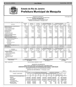 Estado do Rio de Janeiro
Prefeitura Municipal de Mesquita
Atos Oﬁciais6 | Sexta-feira, 12/09/2014 Jornal de Hoje - 2667-1100
MUNICÍPIO DE MESQUITA
RELATÓRIO RESUMIDO DA EXECUÇÃO ORÇAMENTÁRIA
BALANÇO ORÇAMENTÁRIO
ORÇAMENTOS FISCAL E DA SEGURIDADE SOCIAL
PERÍODO DE REFERÊNCIA : 3º Bimestre / 2014
Continuação (3/3)
LRF, Art 52, inciso I, Alíneas "a" e "b" do inciso II e §1º - Anexo 1 R$1,00
DESPESAS
DOTAÇÃO
INICIAL
(a)
CRÉDITOS
ADICIONAIS
(b)
DOTAÇÃO
ATUALIZADA
(c) = (a+b)
DESPESAS EMPENHADAS DESPESAS LIQUIDADAS
SALDO
(c-g)
No Bimestre
(d)
Até 06/2014
(e)
No Bimestre
(f)
Até 06/2014
(g)
%
(g/c)
DESPESAS (EXCETO INTRA-ORÇAMENTÁRIAS) (VIII)
DESPESAS CORRENTES
PESSOAL E ENCARGOS SOCIAIS
JUROS E ENCARGOS DA DÍVIDA
OUTRAS CORRENTES
DESPESAS DE CAPITAL
INVESTIMENTOS
INVERSÕES FINANCEIRAS
AMORTIZAÇÃO DA DÍVIDA
RESERVA DE CONTINGÊNCIA RESERVA
ORÇAMENTÁRIA DO RPPS
DESPESAS(INTRA-ORÇAMENTÁRIAS) (IX)
304.216.839,1
242.516.364,9
91.598.800,0
25.000,0
150.892.564,9
58.068.474,2
57.768.474,2
300.000,0
0,0
2.716.000,0
916.000,0
13.772.600,0
14.313.748,1
11.700.395,0
-352.998,9
0,0
12.053.393,9
2.613.353,1
2.613.353,1
0,0
0,0
0,0
0,0
-2.530.709,4
318.530.587,2
254.216.759,9
91.245.801,1
25.000,0
162.945.958,8
60.681.827,3
60.381.827,3
300.000,0
0,0
2.716.000,0
916.000,0
11.241.890,6
31.161.102,5
29.284.670,9
1.894.043,0
0,0
27.390.627,9
1.876.431,6
1.876.431,6
0,0
0,0
0,0
0,0
0,0
184.697.562,9
180.625.275,9
70.644.861,5
0,0
109.980.414,4
4.072.287,0
3.944.787,0
127.500,0
0,0
0,0
0,0
10.499.000,0
32.876.660,2
31.440.071,7
9.539.926,1
0,0
21.900.145,6
1.436.588,5
1.436.588,5
0,0
0,0
0,0
0,0
1.950.822,0
102.867.602,2
100.001.809,5
31.063.494,6
0,0
68.938.314,9
2.865.792,7
2.865.792,7
0,0
0,0
0,0
0,0
4.881.812,3
32,3
39,3
34,0
0,0
42,3
4,7
4,7
0,0
0,0
0,0
0,0
43,4
215.662.985,0
154.214.950,4
60.182.306,5
25.000,0
94.007.643,9
57.816.034,6
57.516.034,6
300.000,0
0,0
2.716.000,0
916.000,0
6.360.078,3
SUBTOTAL DAS DESPESAS (X)=(VIII + IX) 317.989.439,1 11.783.038,7 329.772.477,8 31.161.102,5 195.196.562,9 34.827.482,2 107.749.414,5 32,7 222.023.063,3
AMORTIZAÇÃO DA DÍVIDA / REFINANC. (XI)
Amortização da Dívida Interna
Dívida Mobiliária
Outras Dívidas
Amortização da Dívida Externa
Dívida Mobiliária
Outras Dívidas
0,0
0,0
0,0
0,0
0,0
0,0
0,0
0,0
0,0
0,0
0,0
0,0
0,0
0,0
0,0
0,0
0,0
0,0
0,0
0,0
0,0
0,0
0,0
0,0
0,0
0,0
0,0
0,0
0,0
0,0
0,0
0,0
0,0
0,0
0,0
0,0
0,0
0,0
0,0
0,0
0,0
0,0
0,0
0,0
0,0
0,0
0,0
0,0
0,0
0,0
0,0
0,0
0,0
0,0
0,0
0,0
0,0
0,0
0,0
0,0
0,0
0,0
0,0
SUBTOTAL COM REFINANCIAMENTO (XII) = (X + XI) 317.989.439,1 11.783.038,7 329.772.477,8 31.161.102,5 195.196.562,9 34.827.482,2 107.749.414,5 32,7 222.023.063,3
SUPERÁVIT (XIII) 10.421.745,1
TOTAL (XIV)=(XII+XIII) 317.989.439,1 11.783.038,7 329.772.477,8 31.161.102,5 195.196.562,9 34.827.482,2 118.171.159,6 211.601.318,2
DESPESAS
INTRA-ORÇAMENTÁRIAS
DOTAÇÃO
INICIAL
(a)
CRÉDITOS
ADICIONAIS
(b)
DOTAÇÃO
ATUALIZADA
(c) = (a+b)
DESPESAS EMPENHADAS DESPESAS LIQUIDADAS
SALDO
(c-g)
No Bimestre
(d)
Até 06/2014
(e)
No Bimestre
(f)
Até 06/2014
(g)
%
(g/c)
DESPESAS CORRENTES
PESSOAL E ENCARGOS SOCIAIS
OUTRAS DESPESAS CORRENTES
DESPESAS DE CAPITAL
INVESTIMENTOS
INVERSÕES FINANCEIRAS
AMORTIZAÇÃO DA DÍVIDA
TOTAL
13.772.600,0
13.772.600,0
0,0
0,0
0,0
0,0
0,0
13.772.600,0
-2.530.709,4
-2.530.709,4
0,0
0,0
0,0
0,0
0,0
-2.530.709,4
11.241.890,6
11.241.890,6
0,0
0,0
0,0
0,0
0,0
11.241.890,6
0,0
0,0
0,0
0,0
0,0
0,0
0,0
0,0
10.499.000,0
10.499.000,0
0,0
0,0
0,0
0,0
0,0
10.499.000,0
1.950.822,0
1.950.822,0
0,0
0,0
0,0
0,0
0,0
1.950.822,0
4.881.812,3
4.881.812,3
0,0
0,0
0,0
0,0
0,0
4.881.812,3
43,4
43,4
0,0
0,0
0,0
0,0
0,0
43,4
6.360.078,3
6.360.078,3
0,0
0,0
0,0
0,0
0,0
6.360.078,3
ROGELSON SANCHES FONTOURA FABIO HENRIQUE ESTEVÃO DA SILVA ADRIANA ALMEIDA DE CARVALHO TATIANE MARIA O. S. TEIXEIRA
Prefeito de Mesquita Secretário Municipal de Despesas e Planejamento Controladora Geral do Município Contadora
MAT. 60/008.129 MAT. 60/008.071-3 MAT. 11/007.652
SIGFIS - Versão 2014 Data de Emissão: 10/09/2014 16:27h Anexo 1 do RREO
MUNICÍPIO DE MESQUITA
RELATÓRIO RESUMIDO DA EXECUÇÃO ORÇAMENTÁRIA
DEMONSTRATIVO DA EXECUÇÃO DAS DESPESAS POR FUNÇÃO / SUBFUNÇÃO
ORÇAMENTOS FISCAL E DA SEGURIDADE SOCIAL
PERÍODO DE REFERÊNCIA : 3º Bimestre / 2014
RREO - Anexo 2 (LRF, Art. 52, Inciso II, alínea "c") R$1,00
FUNÇÃO / SUBFUNÇÃO
DOTAÇÃO
INICIAL
DOTAÇÃO
ATUALIZADA
(a)
DESPESAS EMPENHADAS DESPESAS LIQUIDADAS
SALDO
(a-e)
No Bimestre
(b)
Até 06/2014
(c)
No Bimestre
(d)
Até 06/2014
(e)
%
(e/total)
%
(e/a)
DESPESAS (EXCETO INTRA-ORÇAMENTÁRIAS) (I)
Legislativa
Ação Legislativa
Administração
Administração Geral
Administração Financeira
Segurança Pública
Administração Geral
8.224.740,0
8.224.740,0
57.873.574,6
57.773.574,6
100.000,0
160.000,0
80.000,0
8.224.740,0
8.224.740,0
63.063.705,4
62.963.705,4
100.000,0
160.000,0
80.000,0
1.239.225,2
1.239.225,2
15.171.683,5
15.171.683,5
0,0
0,0
0,0
3.972.276,2
3.972.276,2
49.735.936,3
49.703.936,3
32.000,0
0,0
0,0
1.233.225,2
1.233.225,2
6.988.054,7
6.979.411,7
8.643,0
0,0
0,0
3.966.276,2
3.966.276,2
26.778.915,5
26.752.060,3
26.855,2
0,0
0,0
3,7
3,7
24,9
24,8
0,0
0,0
0,0
48,2
48,2
42,5
42,5
26,9
0,0
0,0
4.258.463,8
4.258.463,8
36.284.789,9
36.211.645,1
73.144,8
160.000,0
80.000,0
 