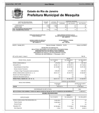 Estado do Rio de Janeiro
Prefeitura Municipal de Mesquita
Atos Oﬁciais 11Sexta-feira, 12/09/2014 |Jornal de Hoje - 2667-1100
DESPESAS PREVIDENCIÁRIAS
INTRA - ORÇAMENTÁRIAS RPPS
DOTAÇÃO
INICIAL
DOTAÇÃO
ATUALIZADA
DESPESAS LIQUIDADAS
No Bimestre Até 3º Bim/2014 Até 3º Bim/2013
ADMINISTRAÇÃO (XII)
Despesas Correntes
Despesas de Capital
11.300,0
11.300,0
0,0
11.300,0
11.300,0
0,0
0,0
0,0
0,0
0,0
0,0
0,0
0,0
0,0
0,0
TOTAL DAS DESPESAS PREVIDENCIÁRIAS
INTRA - ORÇAMENTÁRIAS (XIII)=(XII) 11.300,0 11.300,0 0,0 0,0 0,0
ROGELSON SANCHES FONTOURA FABIO HENRIQUE ESTEVÃO DA SILVA
Prefeito de Mesquita Secretário Municipal de Despesas e Planejamento
MAT. 60/008.129
ADRIANA ALMEIDA DE CARVALHO TATIANE MARIA O. S. TEIXEIRA
Controladora Geral do Município Contadora
MAT. 60/008.071-3 MAT. 11/007.652
SIGFIS - Versão 2014 Data de Emissão: 10/09/2014 16:27h Anexo 4 do RREO
MUNICÍPIO DE MESQUITA
RELATÓRIO RESUMIDO DA EXECUÇÃO ORÇAMENTÁRIA
DEMONSTRATIVO DO RESULTADO NOMINAL
ORÇAMENTOS FISCAL E DA SEGURIDADE SOCIAL
PERÍODO DE REFERÊNCIA : 3º Bimestre / 2014
LRF, art 53, inciso III - Anexo 5 R$1,00
DÍVIDA FISCAL LÍQUIDA
SALDO
Em 31/12/2013
(a)
Em 30/Abr/2014
(b)
Em 30/Jun/2014
(c)
DÍVIDA CONSOLIDADA (I)
DEDUÇÕES (II)
Disponibilidade de Caixa Bruta
Demais Haveres Financeiros
(-) Restos a Pagar Processados (exceto precatórios)
DÍVIDA CONSOLIDADA LÍQUIDA (III) = (I - II)
RECEITA DE PRIVATIZAÇÕES (IV)
PASSIVOS RECONHECIDOS (V)
1.279.978,6
60.094.119,7
63.149.588,7
0,0
3.055.469,0
-58.814.141,1
0,0
0,0
1.591.402,5
57.790.577,9
62.163.780,9
0,0
4.373.203,0
-56.199.175,4
0,0
0,0
1.591.402,5
49.118.000,4
53.476.186,9
0,0
4.358.186,5
-47.526.597,9
0,0
0,0
DÍVIDA FISCAL LÍQUIDA (VI) = (III + IV - V) -58.814.141,1 -56.199.175,4 -47.526.597,9
RESULTADO NOMINAL
PERÍODO DE REFERÊNCIA
No Bimestre
(c - b)
Jan/2014 até Jun/2014
(c - a)
VALOR 8.672.577,5 11.287.543,2
DISCRIMINAÇÃO DA META FISCAL Valor
META DE RESULTADO NOMINAL FIXADA NO ANEXO DE METAS FISCAIS DA LDO P/ O EXERCÍCIO DE REFERÊNCIA -4.385.637,0
REGIME PREVIDENCIÁRIO
ESPECIFICAÇÃO
SALDO
Em 31/12/2013 Em 30/Abr/2014 Em 30/Jun/2014
DÍVIDA CONSOLIDADA PREVIDENCIÁRIA (VII)
Passivo Atuarial
Demais Dívidas
Deduções (VIII)
Ativo Disponível
13.600.294,9
13.600.294,9
0,0
63.765.865,4
1.078,0
0,0
0,0
0,0
71.315.654,7
1.782,0
0,0
0,0
0,0
76.760.899,6
32.647,0
 