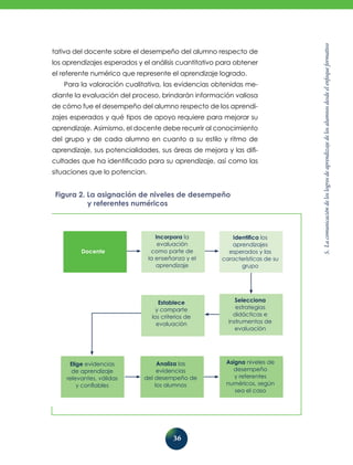 5.
La
comunicación
de
los
logros
de
aprendizaje
de
los
alumnos
desde
el
enfoque
formativo
36
tativa del docente sobre el desempeño del alumno respecto de
los aprendizajes esperados y el análisis cuantitativo para obtener
el referente numérico que represente el aprendizaje logrado.
Para la valoración cualitativa, las evidencias obtenidas me-
diante la evaluación del proceso, brindarán información valio­
sa
de cómo fue el desempeño del alumno respecto de los aprendi­
zajes esperados y qué tipos de apoyo requiere para mejorar su
aprendizaje. Asimismo, el docente debe recurrir al conocimiento
del grupo y de cada alumno en cuanto a su estilo y ritmo de
aprendizaje, sus potencialidades, sus áreas de mejora y las difi-
cultades que ha identificado para su aprendizaje, así como las
situaciones que lo potencian.
Figura 2. La asignación de niveles de desempeño
y referentes numéricos
Docente
Identifica los
aprendizajes
esperados y las
características de su
grupo
Incorpora la
evaluación
como parte de
la enseñanza y el
aprendizaje
Selecciona
estrategias
didácticas e
instrumentos de
evaluación
Establece
y comparte
los criterios de
evaluación
Elige evidencias
de aprendizaje
relevantes, válidas
y confiables
Analiza las
evidencias
del desempeño de
los alumnos
Asigna niveles de
desempeño
y referentes
numéricos, según
sea el caso
 