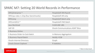 Copyright © 2016 Oracle and/or its affiliates. All rights reserved. |
* Best 2-chip result
SPECjEnterprise * PeopleSoft HR+Payroll
SPECcpu rates 1-chip (four benchmarks) PeopleSoft HR-only
SPEComp PeopleSoft Batch-only
SPECvirt2013 * PeopleSoft FMS Batch
Java Workload FLEXCUBE UBS
SAP-SD Oracle Communications ASAP Telco
E-Business Online
E-Business Order-to-Cash Batch In Memory Aggregation
E-Business Payroll Batch NoSQL YCSB
Oracle Internet Directory Graph
Oracle Stream Explorer R statistics
SPARC M7: Setting 20 World Records in Performance
21
 