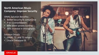 Copyright © 2016 Oracle and/or its affiliates. All rights reserved. |
North American Music
Company: Improve Security
SPARC Solution Benefits:
• Better Security & compliance
• 9 to 1 consolidation
• 80% lower power/cooling
• 66% increase in throughput
Solution Details
• SPARC T7 and T5 servers
• Oracle Database EE
 