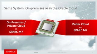 Copyright © 2016 Oracle and/or its affiliates. All rights reserved. | 910/26/2016
On-Premises /
Private Cloud
on
SPARC M7
Public Cloud
on
SPARC M7
Same System, On-premises or in the Oracle Cloud
 