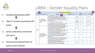09/13/2016 LIBRA @ VITAE Conference 2016 18
LIBRA – Gender Equality Plans
1. Template developed by ASDO
2. “Menu” of actions provided by WP
leader
3. Actions selected by institutional
GEP teams
4. Planning and implementation of
actions at the institutes
1
2
3
 