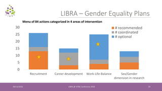 09/13/2016 LIBRA @ VITAE Conference 2016 19
LIBRA – Gender Equality Plans
Menu of 84 actions categorized in 4 areas of intervention
0
5
10
15
20
25
30
Recruitment Career development Work-Life-Balance Sex/Gender
dimension in research
# recommended
# coordinated
# optional
 