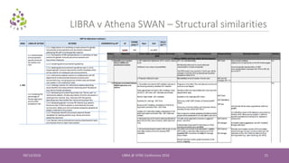 09/13/2016 LIBRA @ VITAE Conference 2016 25
LIBRA v Athena SWAN – Structural similarities
 