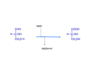 CHO H –C-OH CH 2 O H NAD + NADH+H + COOH H –C-OH CH 2 OH 