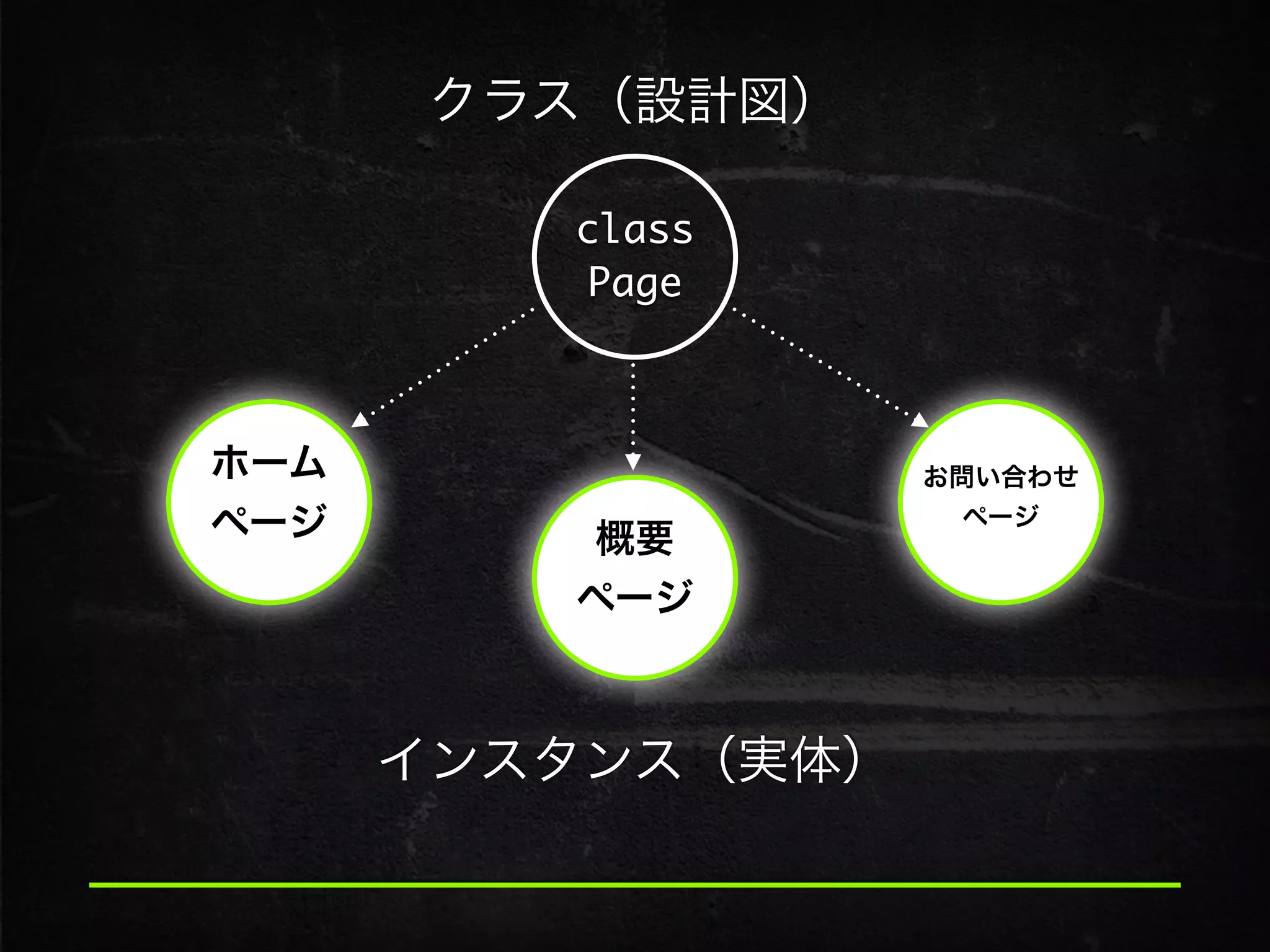 class
Page
ホーム
ページ 概要
ページ
お問い合わせ
ページ
インスタンス（実体）
クラス（設計図）
 