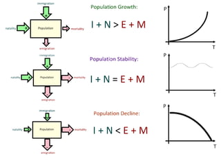 C5 population ecology | PPTX