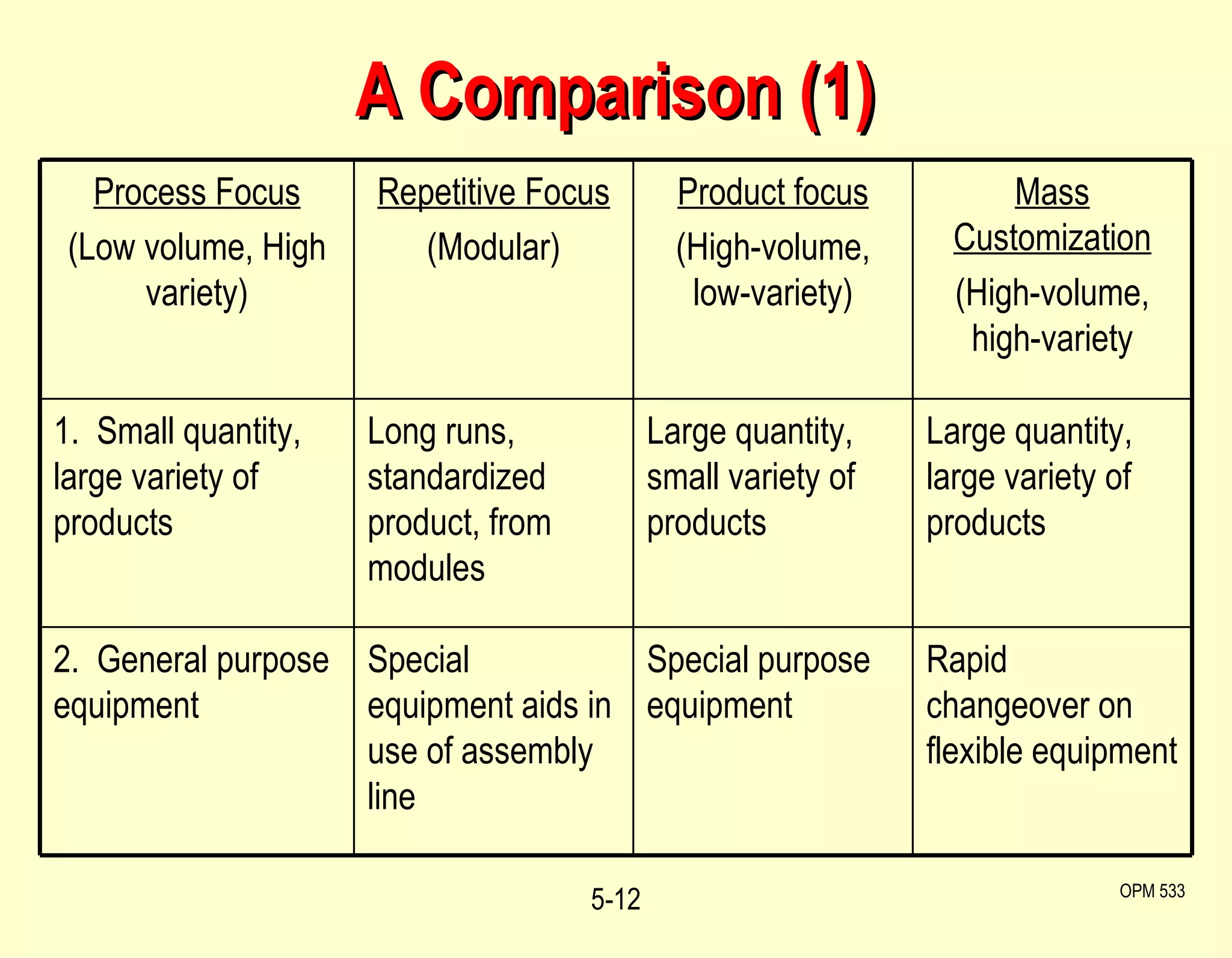 A Comparison (1) 5- OPM 533 Process Focus (Low volume, High variety) Repetitive Focus (Modular) Product focus (High-volume, low-variety) Mass Customization (High-volume, high-variety 1.  Small quantity, large variety of products Long runs, standardized product, from modules Large quantity, small variety of products Large quantity, large variety of products 2.  General purpose equipment Special equipment aids in use of assembly line Special purpose equipment Rapid changeover on flexible equipment 