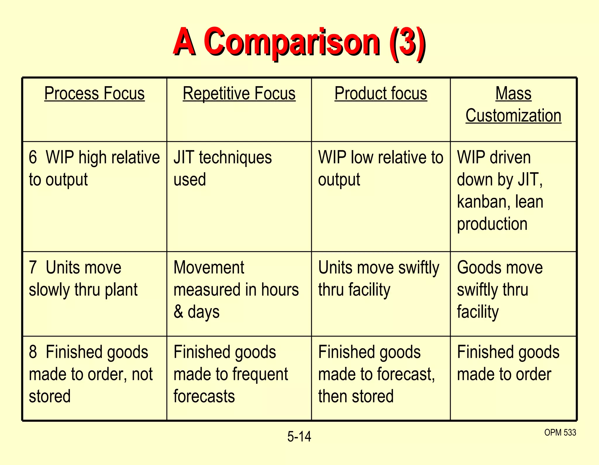 A Comparison (3) 5- OPM 533 Process Focus Repetitive Focus Product focus Mass Customization 6  WIP high relative to output JIT techniques used WIP low relative to output WIP driven down by JIT, kanban, lean production 7  Units move slowly thru plant Movement measured in hours & days Units move swiftly thru facility Goods move swiftly thru facility 8  Finished goods made to order, not stored Finished goods made to frequent forecasts Finished goods made to forecast, then stored Finished goods made to order 