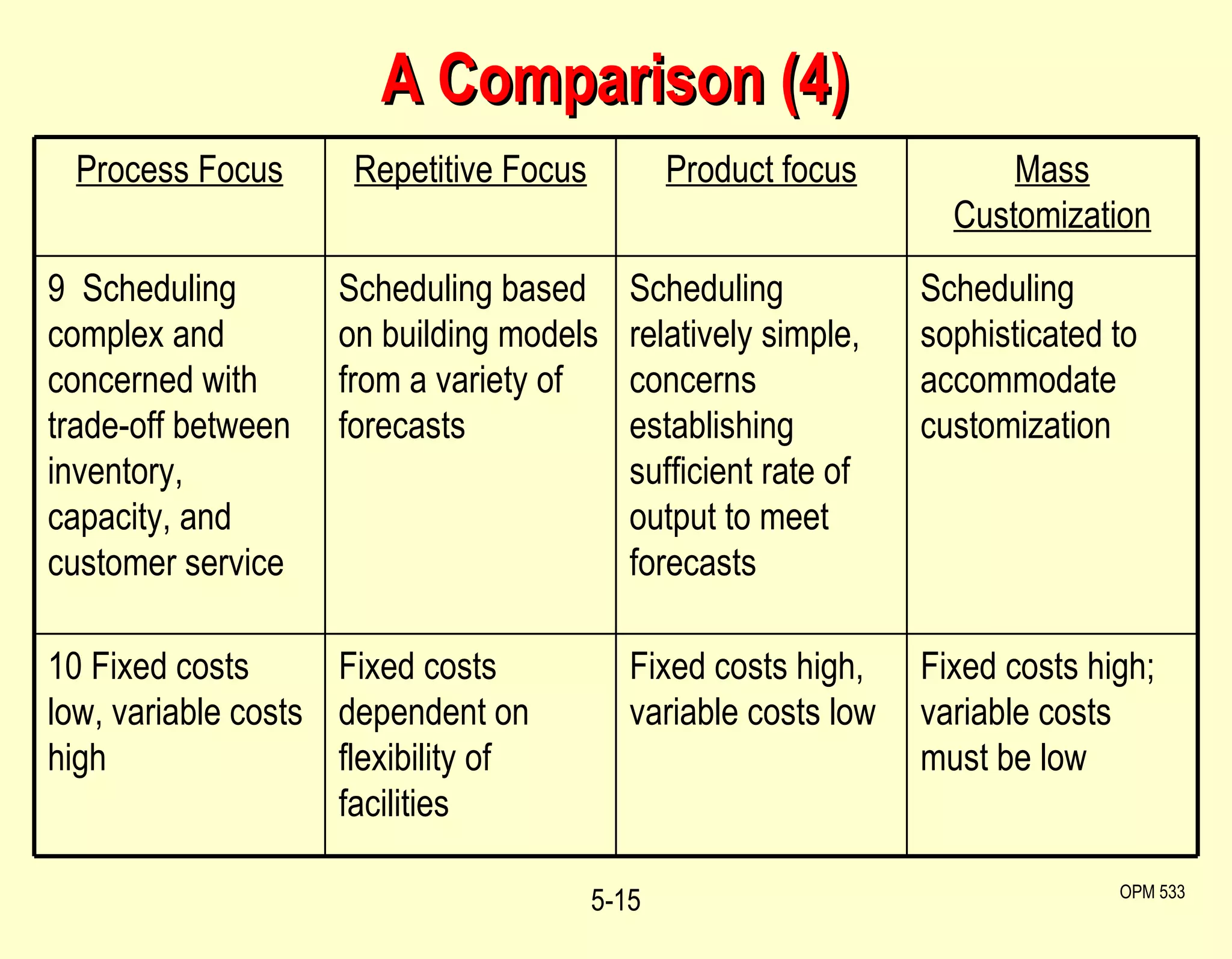 A Comparison (4) 5- OPM 533 Process Focus Repetitive Focus Product focus Mass Customization 9  Scheduling complex and concerned with trade-off between inventory, capacity, and customer service Scheduling based on building models from a variety of forecasts Scheduling relatively simple, concerns establishing sufficient rate of output to meet forecasts Scheduling sophisticated to accommodate customization 10 Fixed costs low, variable costs high Fixed costs dependent on flexibility of facilities Fixed costs high, variable costs low Fixed costs high; variable costs must be low 