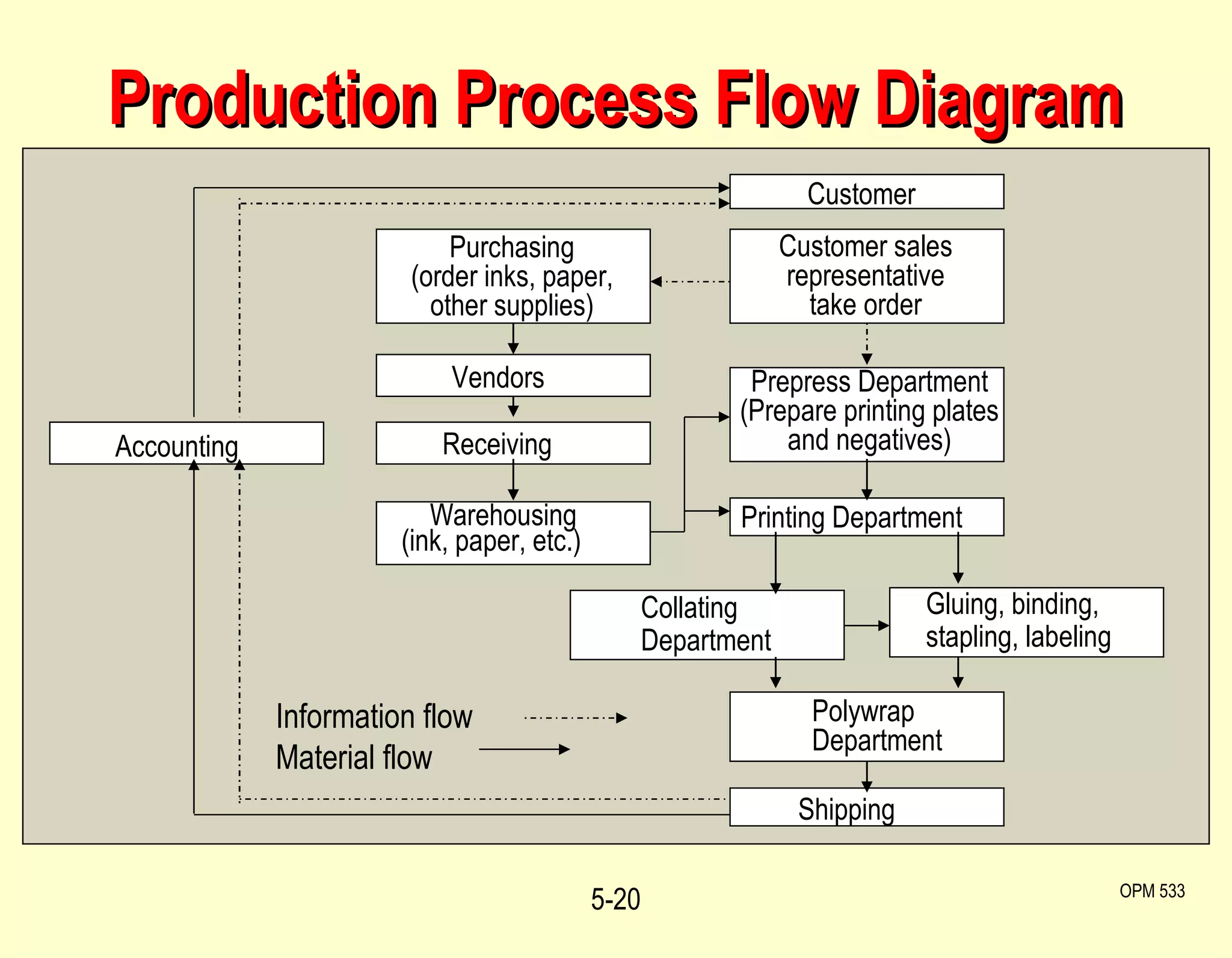 Production Process Flow Diagram 5- OPM 533 Shipping Customer Customer sales representative take order Prepress Department (Prepare printing plates and negatives) Printing Department Collating Department Gluing, binding, stapling, labeling Polywrap Department Purchasing (order inks, paper, other supplies) Vendors Receiving Warehousing (ink, paper, etc.) Accounting Information flow Material flow 