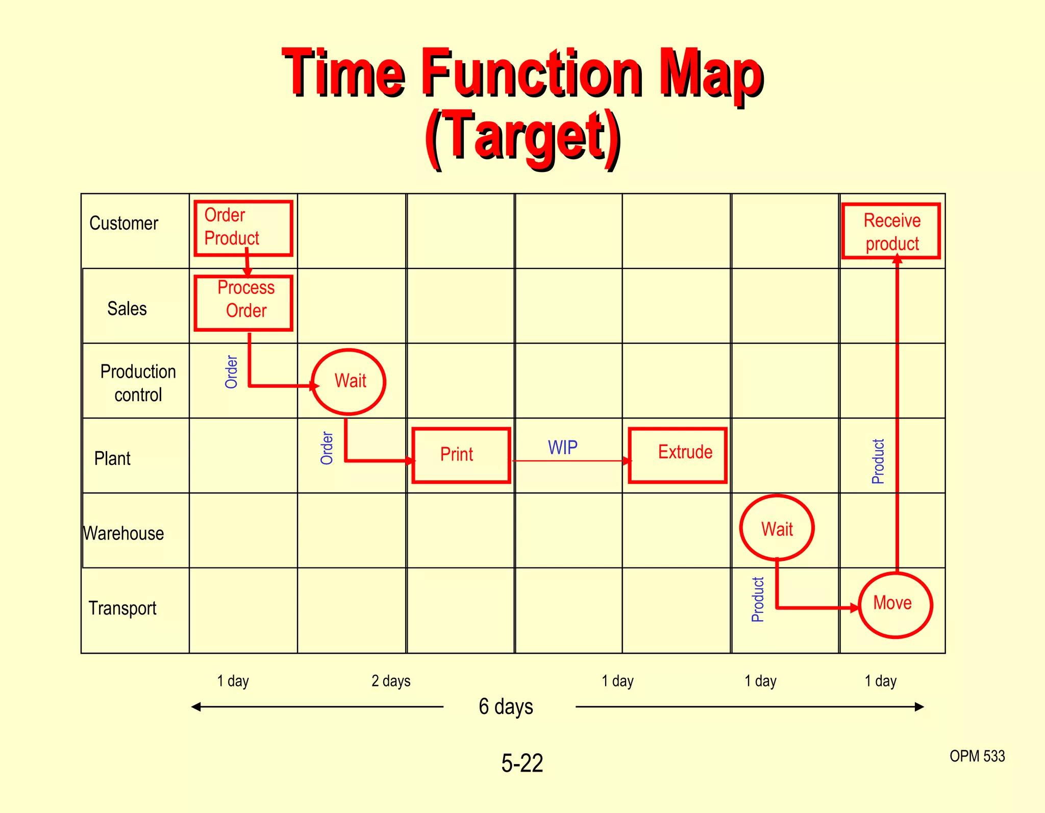 Time Function Map (Target) 5- OPM 533 1 day 1 day 1 day 1 day 2 days Customer Sales Production   control Plant Warehouse Transport Order Product Process Order Print Extrude Receive product Wait Wait Move Order Order Product Product WIP 6 days 