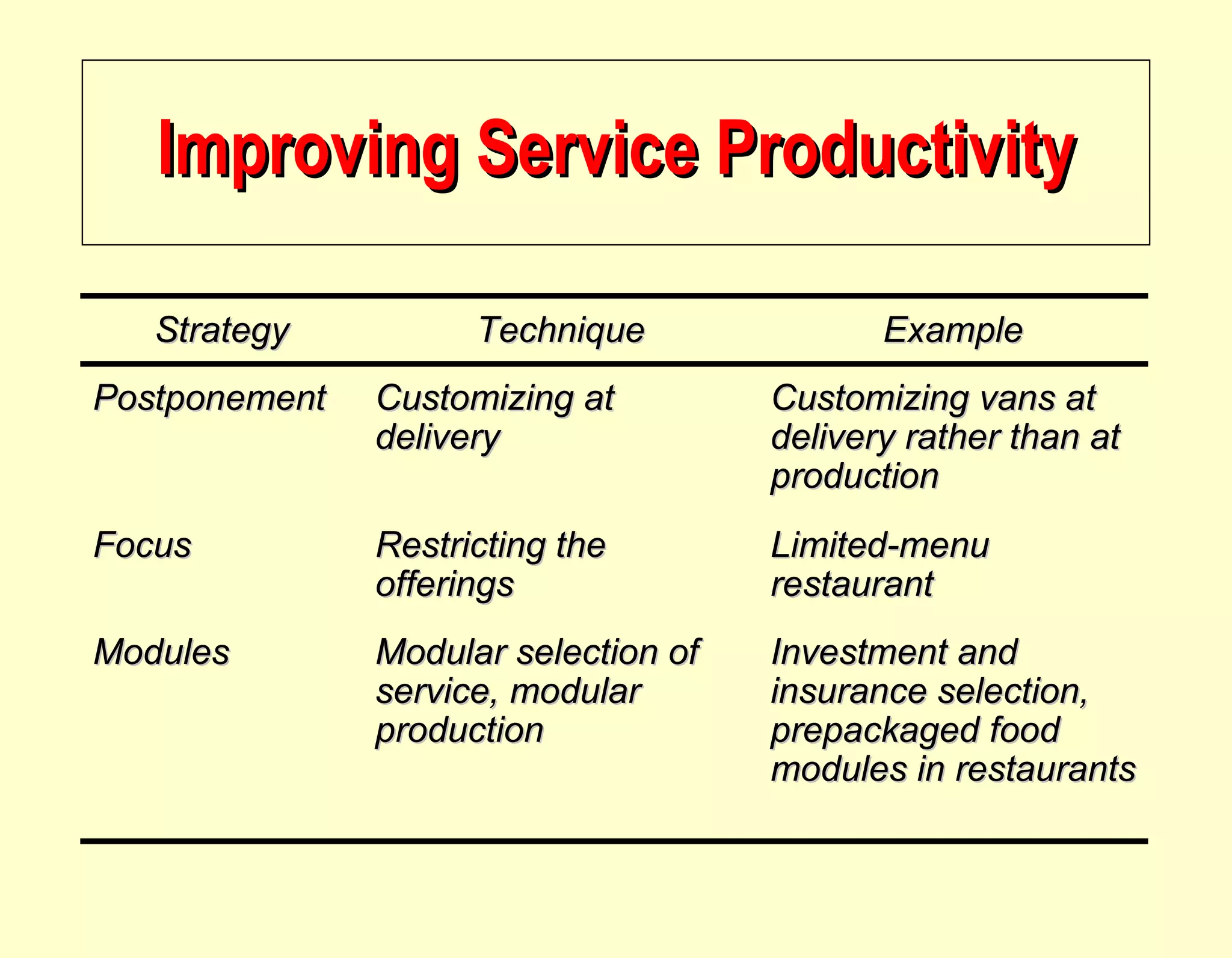 Improving Service Productivity Strategy Technique Example Postponement Customizing at delivery Customizing vans at delivery rather than at production Focus Restricting the offerings Limited-menu restaurant Modules Modular selection of service, modular production Investment and insurance selection, prepackaged food modules in restaurants 