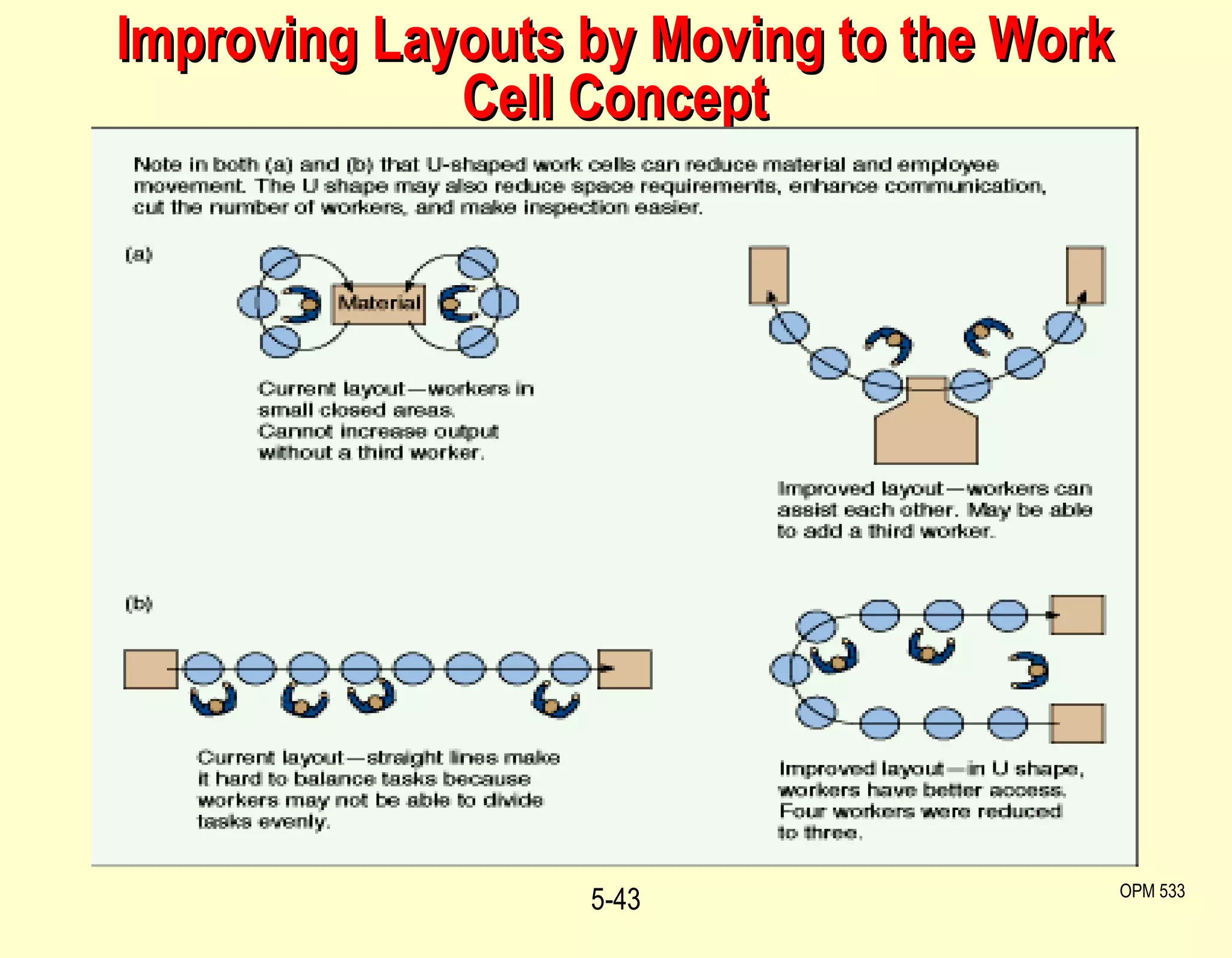 Improving Layouts by Moving to the Work Cell Concept 5- OPM 533 