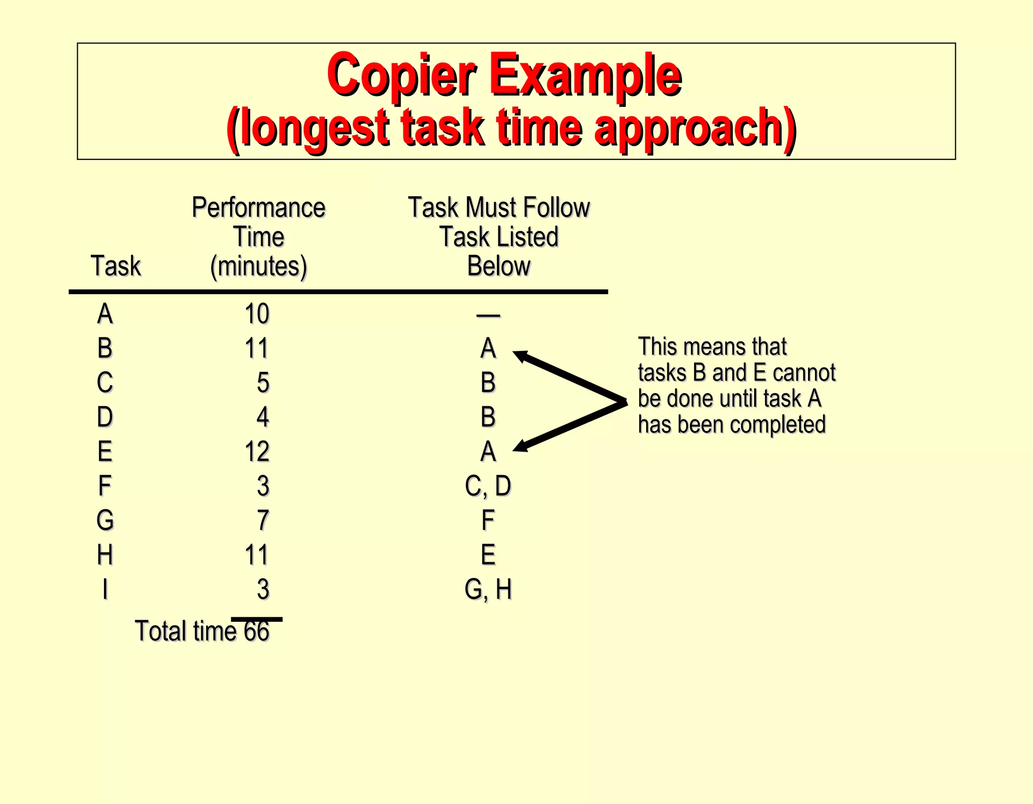 Copier Example  (longest task time approach)  This means that tasks B and E cannot be done until task A has been completed Performance Task Must Follow Time Task Listed Task (minutes) Below A 10 — B 11 A C 5 B D 4 B E 12 A F 3 C, D G 7 F H 11 E I 3 G, H Total time 66 