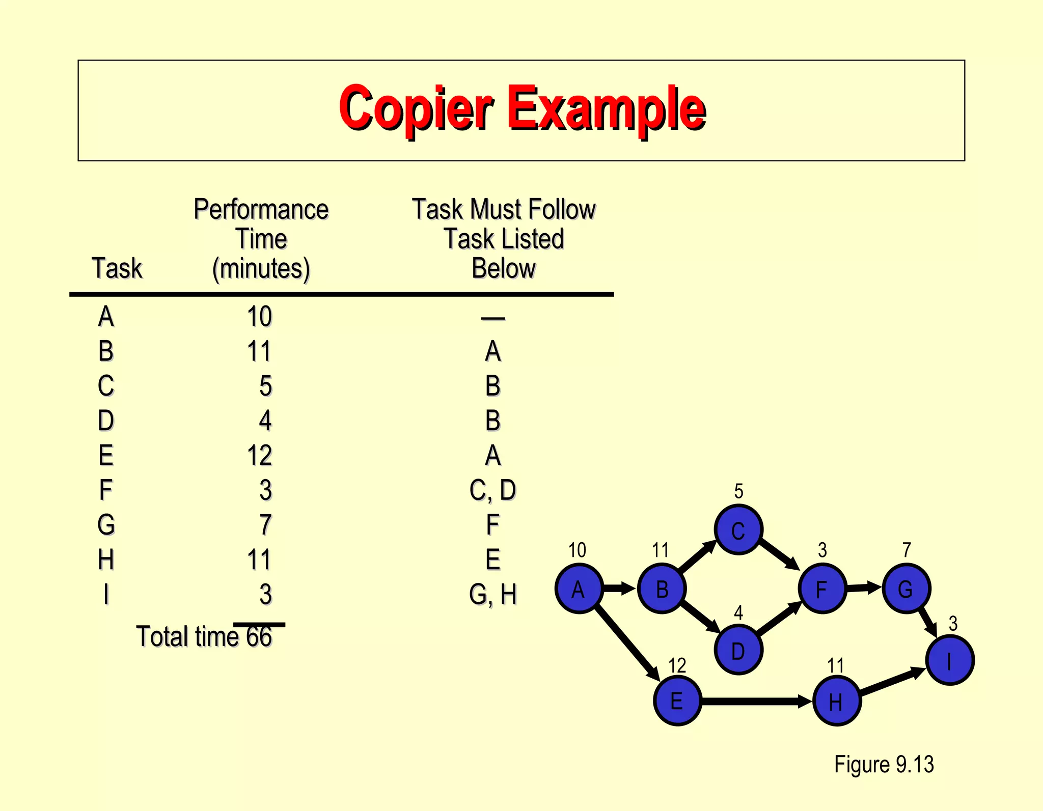 Copier Example Figure 9.13 Performance Task Must Follow Time Task Listed Task (minutes) Below A 10 — B 11 A C 5 B D 4 B E 12 A F 3 C, D G 7 F H 11 E I 3 G, H Total time 66 I G F C D H B E A 10 11 12 5 4 3 7 11 3 