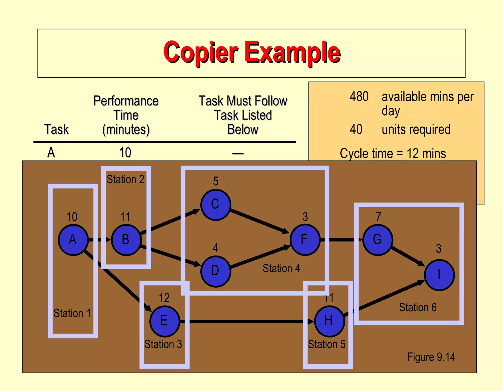 Copier Example Figure 9.14 480 available mins per day 40 units required Cycle time = 12 mins Minimum workstations = 5.5 or 6 Performance Task Must Follow Time Task Listed Task (minutes) Below A 10 — B 11 A C 5 B D 4 B E 12 A F 3 C, D G 7 F H 11 E I 3 G, H Total time 66 I G F H C D B E A 10 11 12 5 4 3 7 11 3 Station 1 Station 2 Station 3 Station 5 Station 4 Station 6 