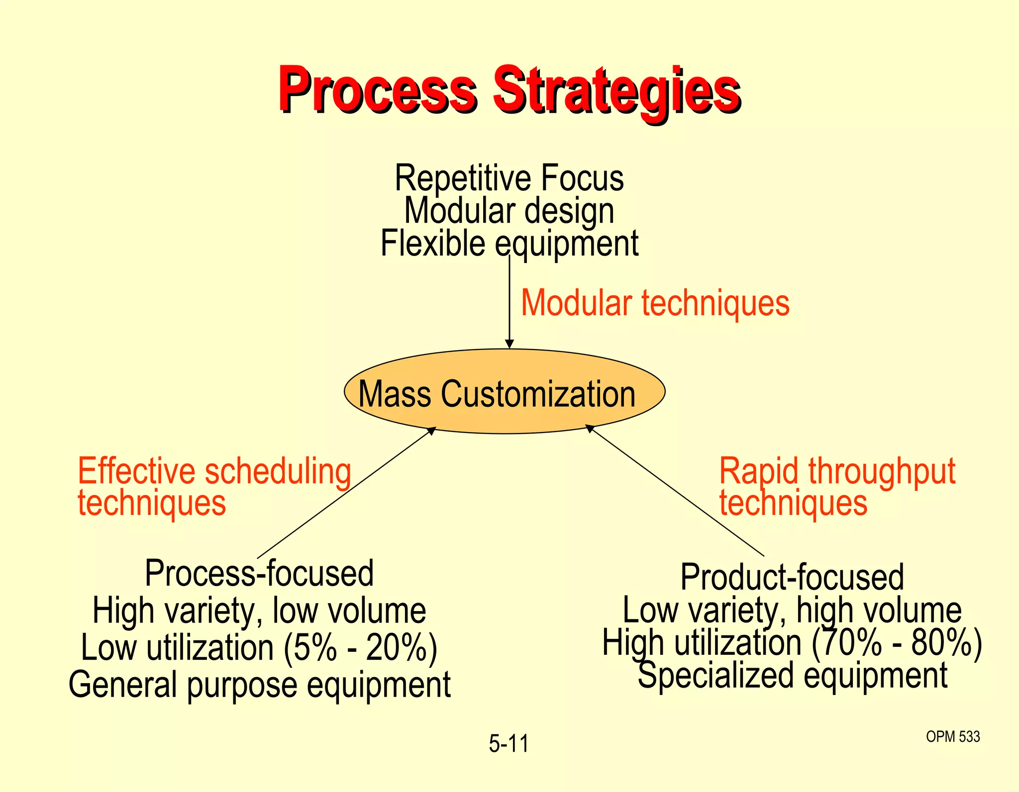 Process Strategies 5- OPM 533 Rapid throughput techniques Mass Customization Modular techniques Repetitive Focus Modular design Flexible equipment Product-focused Low variety, high volume High utilization (70% - 80%) Specialized equipment Process-focused High variety, low volume Low utilization (5% - 20%) General purpose equipment Effective scheduling techniques 