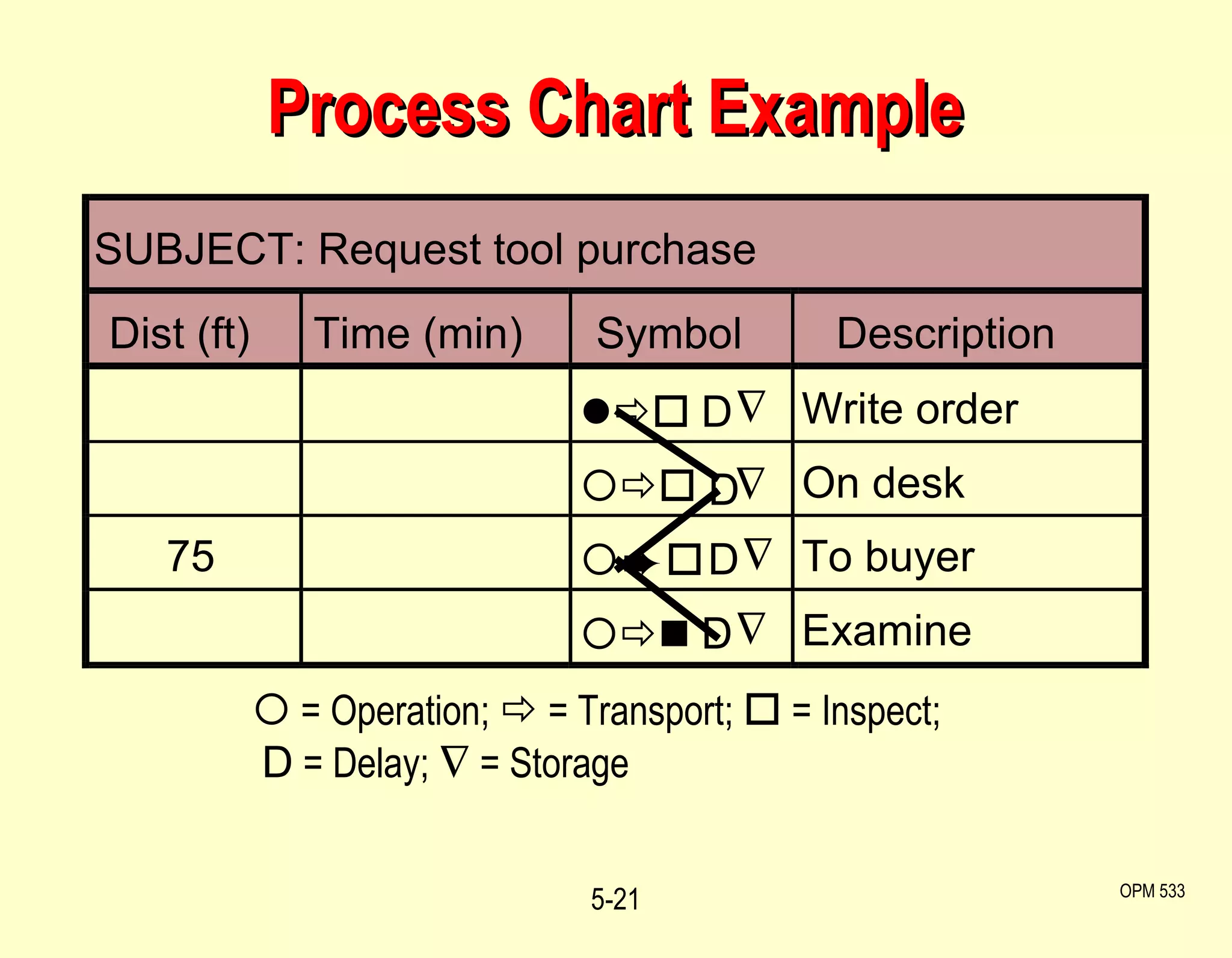 Process Chart Example 5- OPM 533 SUBJECT: Request tool purchase Dist (ft) Time (min) Symbol Description  D  Write order  D   On desk 75    D  To buyer  D  Examine    = Operation;    = Transport;    = Inspect;    D  = Delay;    = Storage 