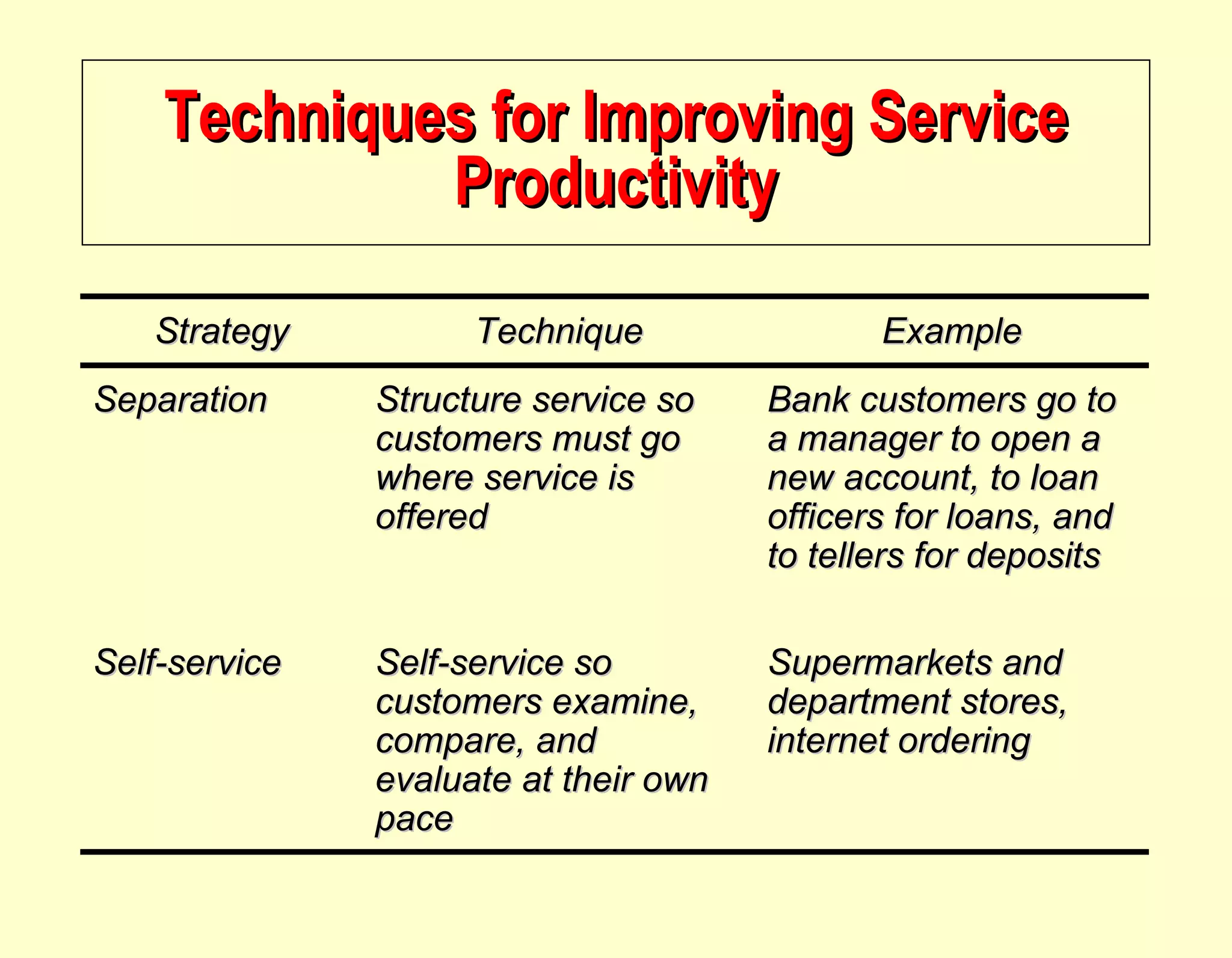 Techniques for Improving Service Productivity Strategy Technique Example Separation Structure service so customers must go where service is offered Bank customers go to a manager to open a new account, to loan officers for loans, and to tellers for deposits Self-service Self-service so customers examine, compare, and evaluate at their own pace Supermarkets and department stores, internet ordering 