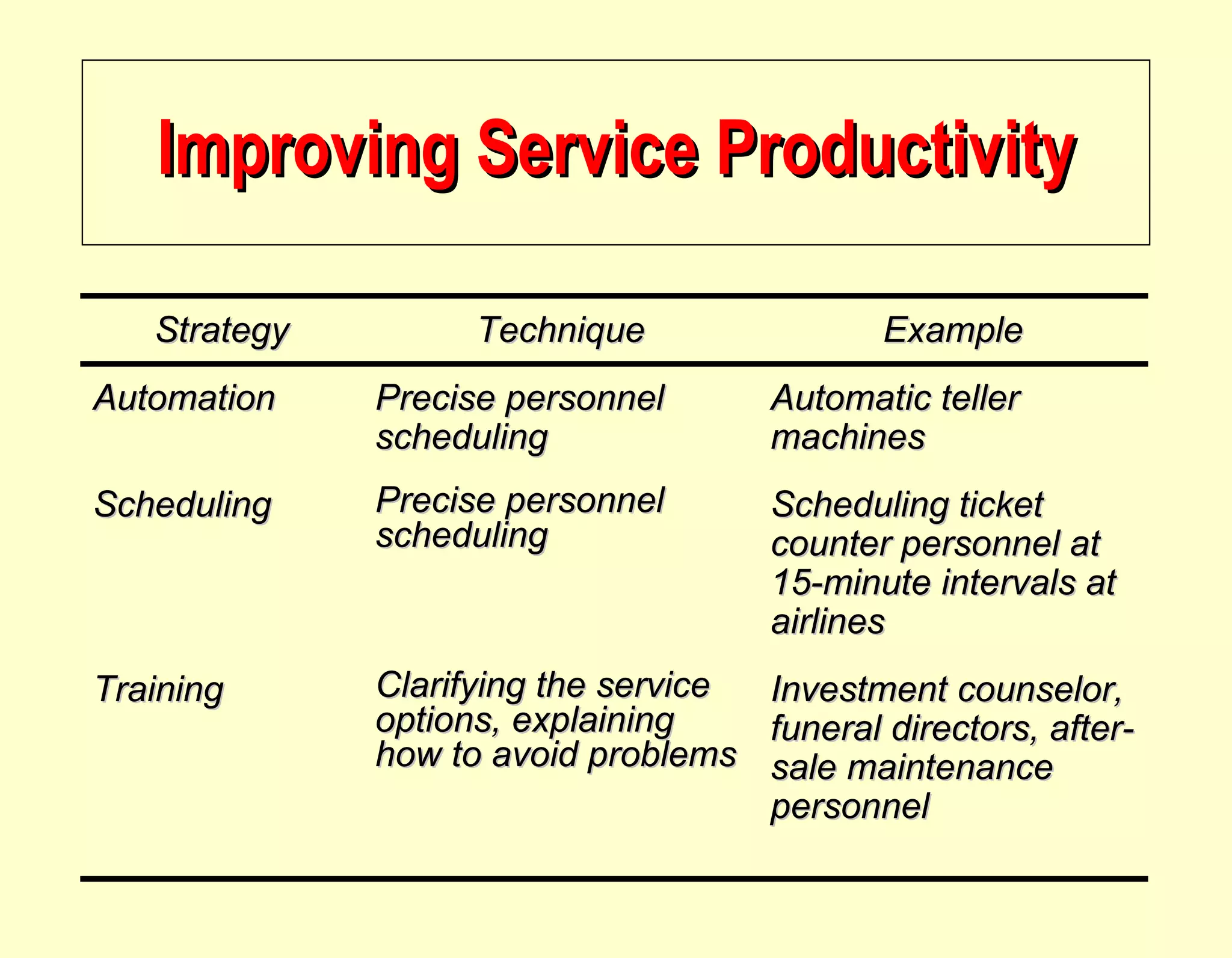 Improving Service Productivity Strategy Technique Example Automation Precise personnel scheduling Automatic teller machines Scheduling Precise personnel scheduling Scheduling ticket counter personnel at 15-minute intervals at airlines Training Clarifying the service options, explaining how to avoid problems Investment counselor, funeral directors, after-sale maintenance personnel 