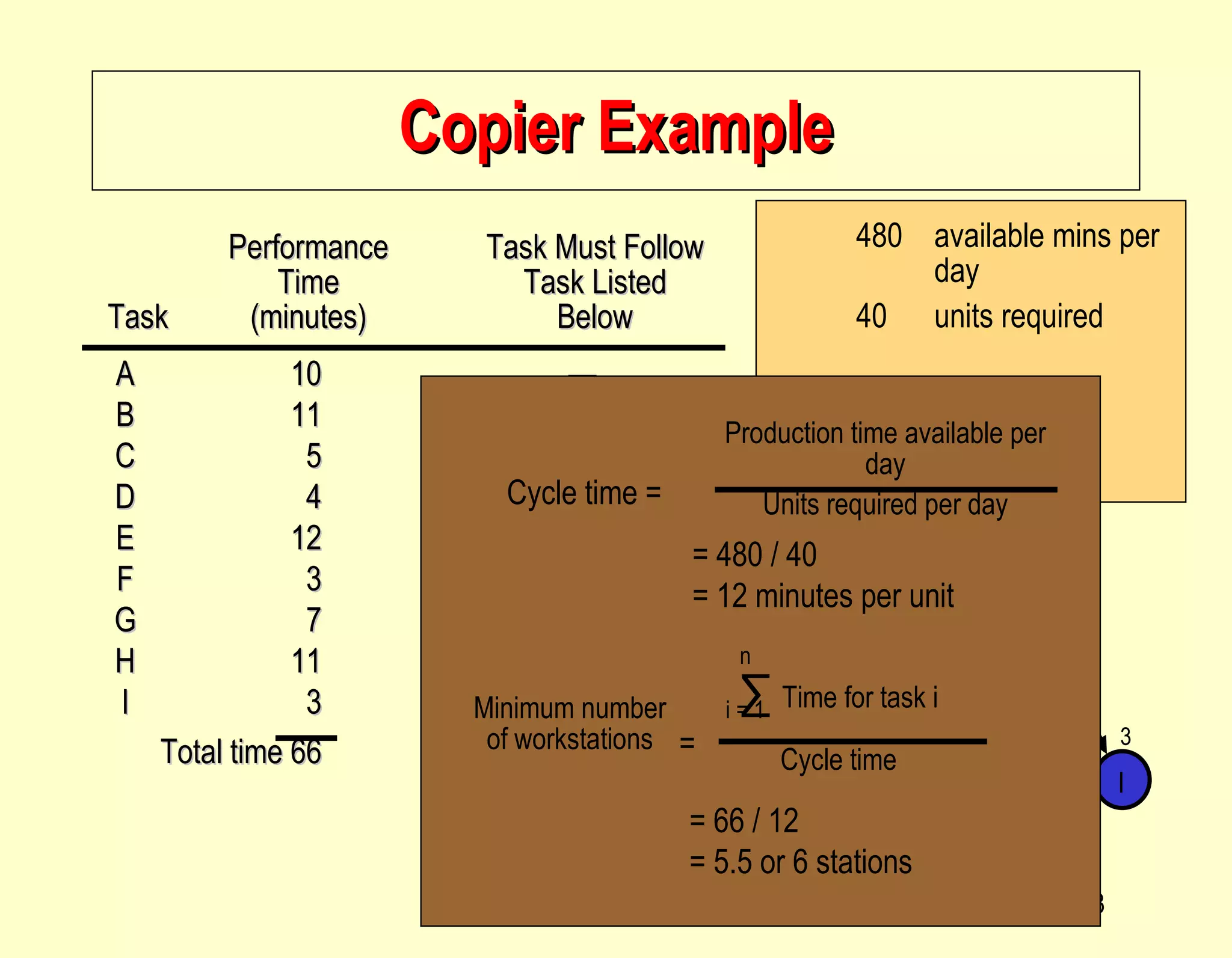 Copier Example 480 available mins per day 40 units required I G F C D H B E A 10 11 12 5 4 3 7 11 3 Figure 9.13 Performance Task Must Follow Time Task Listed Task (minutes) Below A 10 — B 11 A C 5 B D 4 B E 12 A F 3 C, D G 7 F H 11 E I 3 G, H Total time 66 Cycle time = Production time available per day Units required per day = 480 / 40 = 12 minutes per unit Minimum number of workstations = ∑  Time for task i Cycle time n i = 1 = 66 / 12 = 5.5 or 6 stations 